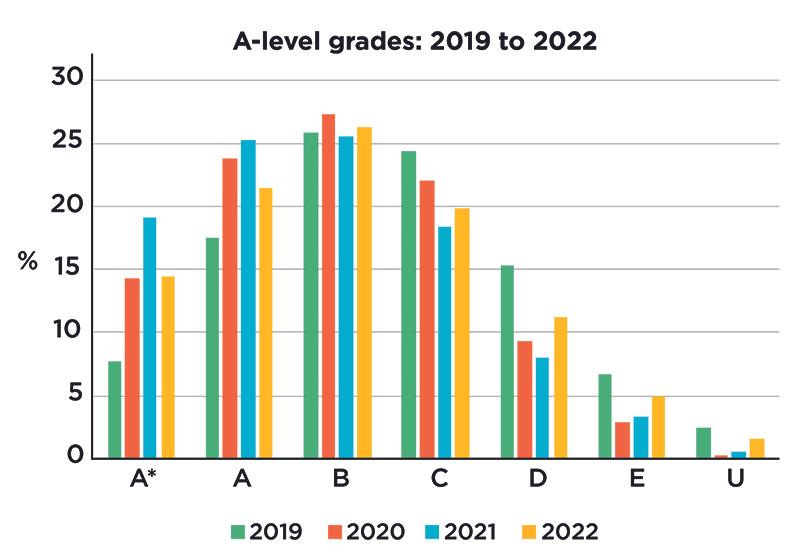 Сравнение результатов А-level с 2019 по 2022 год